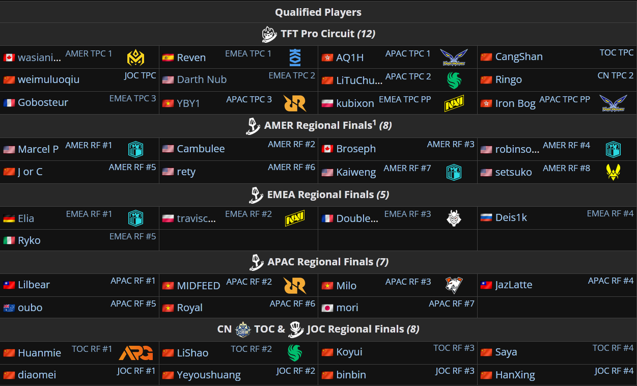 Tacticians Crown del Set 16: calendario y formato del mundial en el que juega Reven Todos los participantes de la Tacticians Crown.