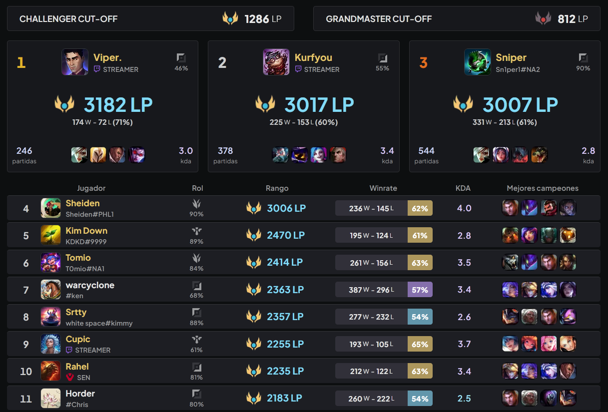 Los jugadores de LoL empiezan a llegar a 3000LP y el sistema de soloQ se "rompe" Un ejemplo de la tabla de soloQ en Norteamérica.