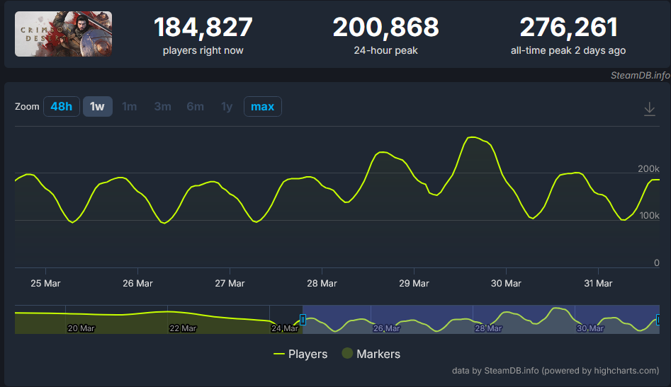 La sorprendente comparación entre Crimson Desert y Clair Obscur: Expedition 33 La sorprendente comparación entre Crimson Desert y Clair Obscur: Expedition 33