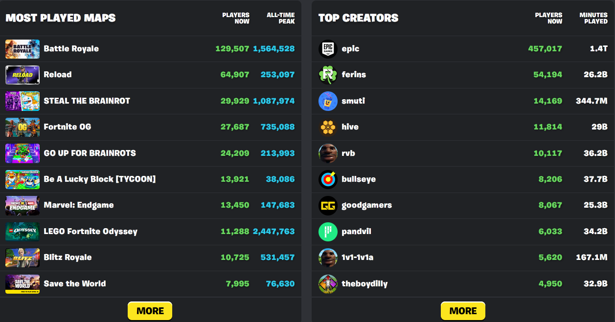 ¿Ser millonario por jugar a GTA 6? Un insider asegura que muchos lo conseguirán Un ejemplo de UGC en Fortnite.