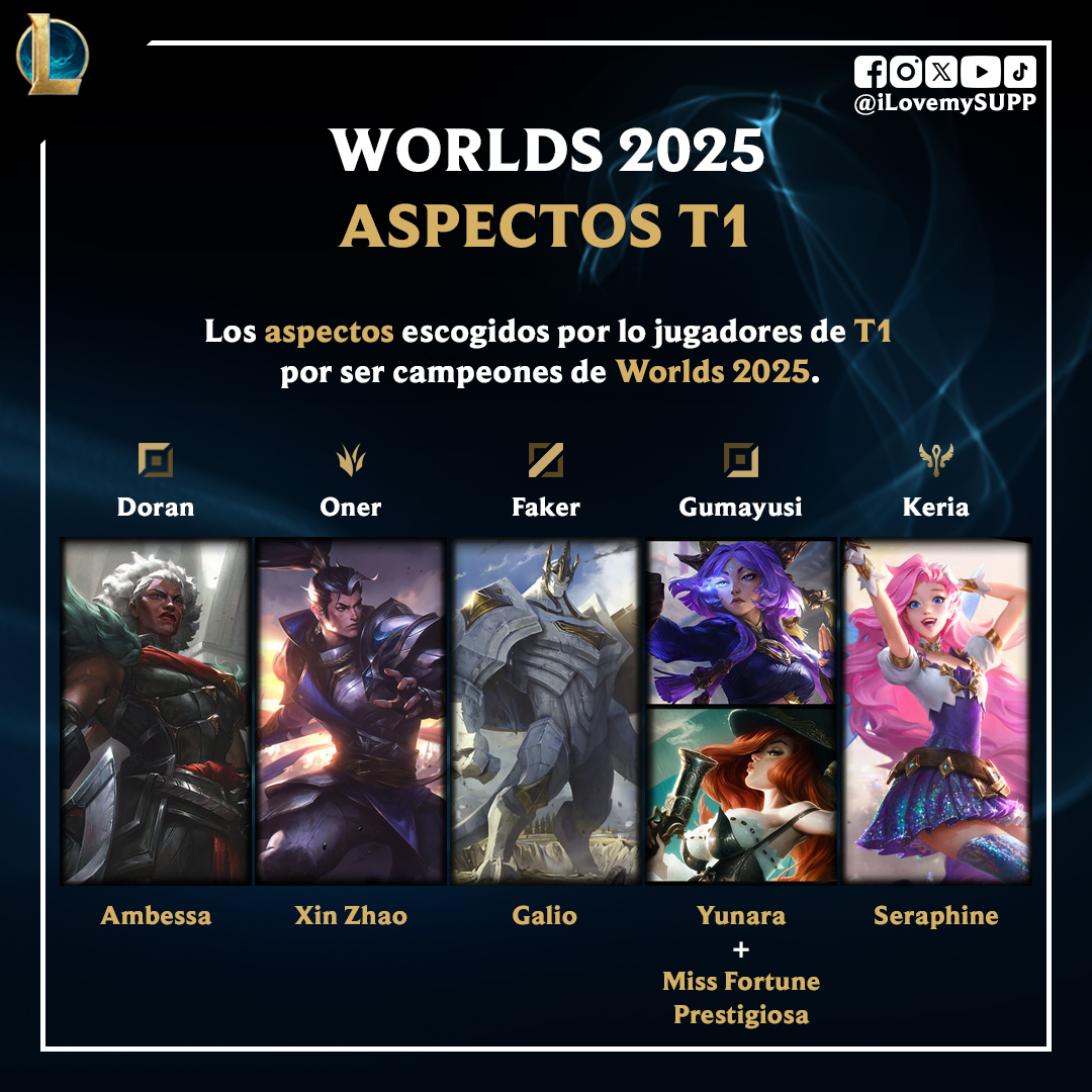 ¿Cuándo se anuncian y salen las skins de T1 de Worlds 2025? ¿Se lanzan antes del mundial? Las skins de T1 elegidas por los jugadores que ganaron Worlds 2025.