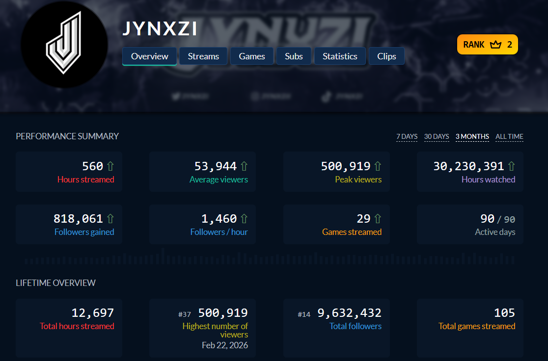 Riot permabanea a Jynxzi por comprar una cuenta de League of Legends Los datos de Jynxzi en Twitch.