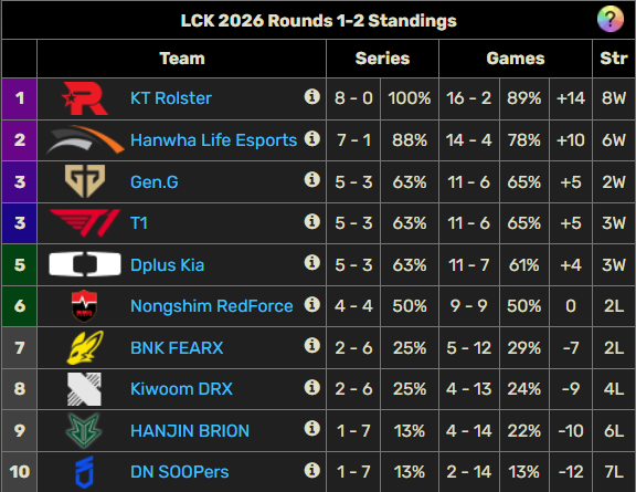 BNK FEARX manda a Diable al equipo academia por no acudir a un 'fan meeting' La clasificación actual de la LCK.