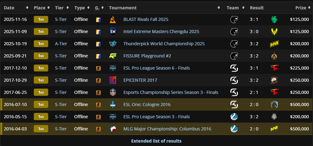 Se retira FalleN: una de las mayores leyendas de Counter-Strike y de los esports Algunos de los títulos de Fallen durante sus años compitiendo.