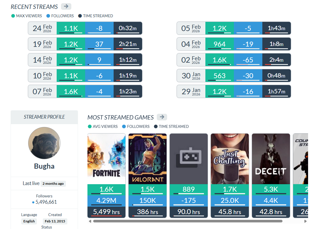 Bugha deja caer que se retira de Fortnite tras 8 años siendo profesional Los datos de Bugha en Twitch.