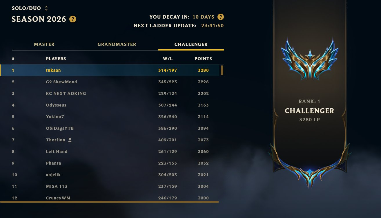 Supa termina la temporada 1 de 2026 de LoL como el mejor jugador de soloQ de Europa Supa acaba como líder del soloQ europeo en la temporada 1 de 2026.