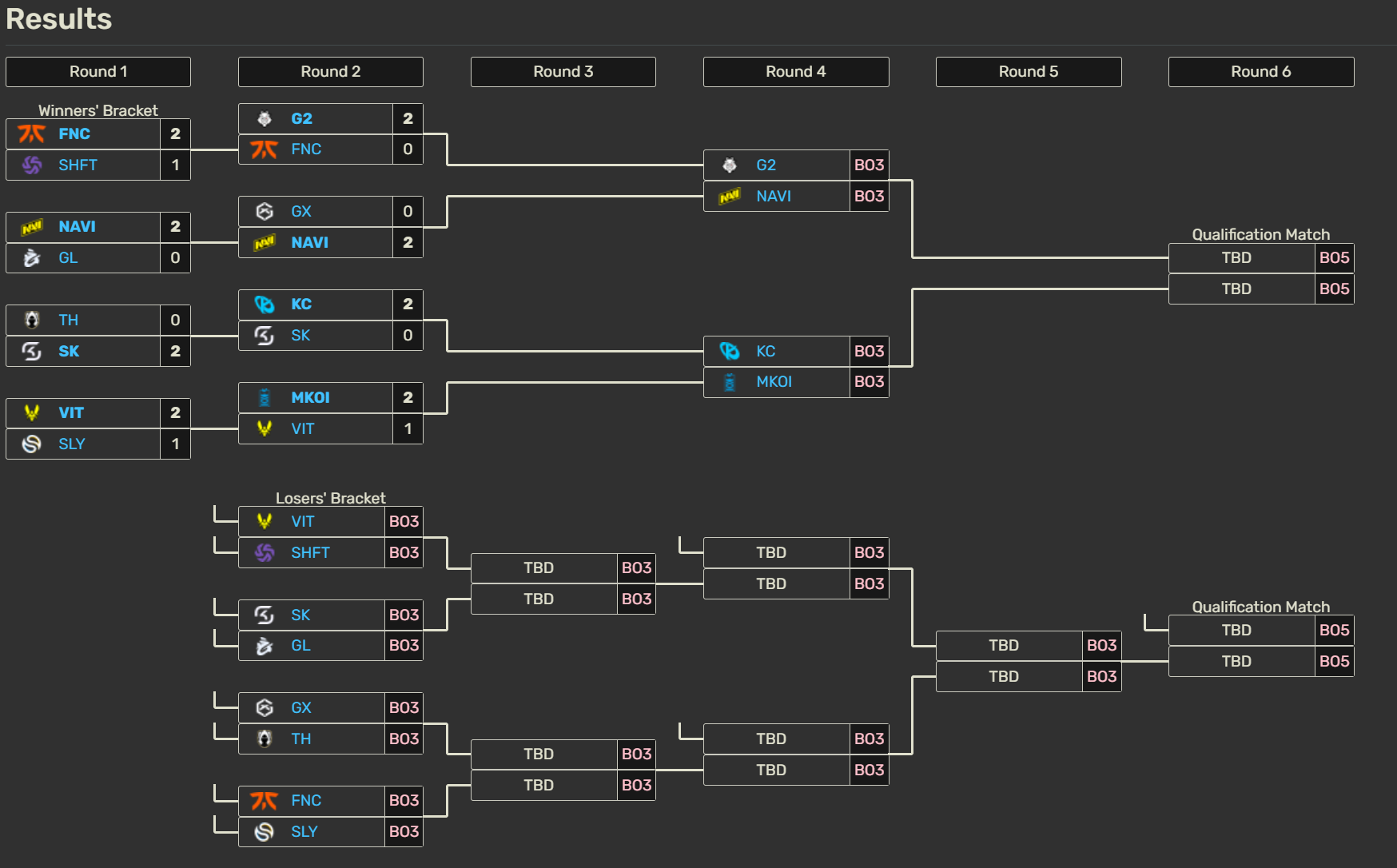 Movistar KOI se clasifica a las semifinales del clasificatorio de la Esports World Cup 2026 Cuadro oficial del clasificatorio.