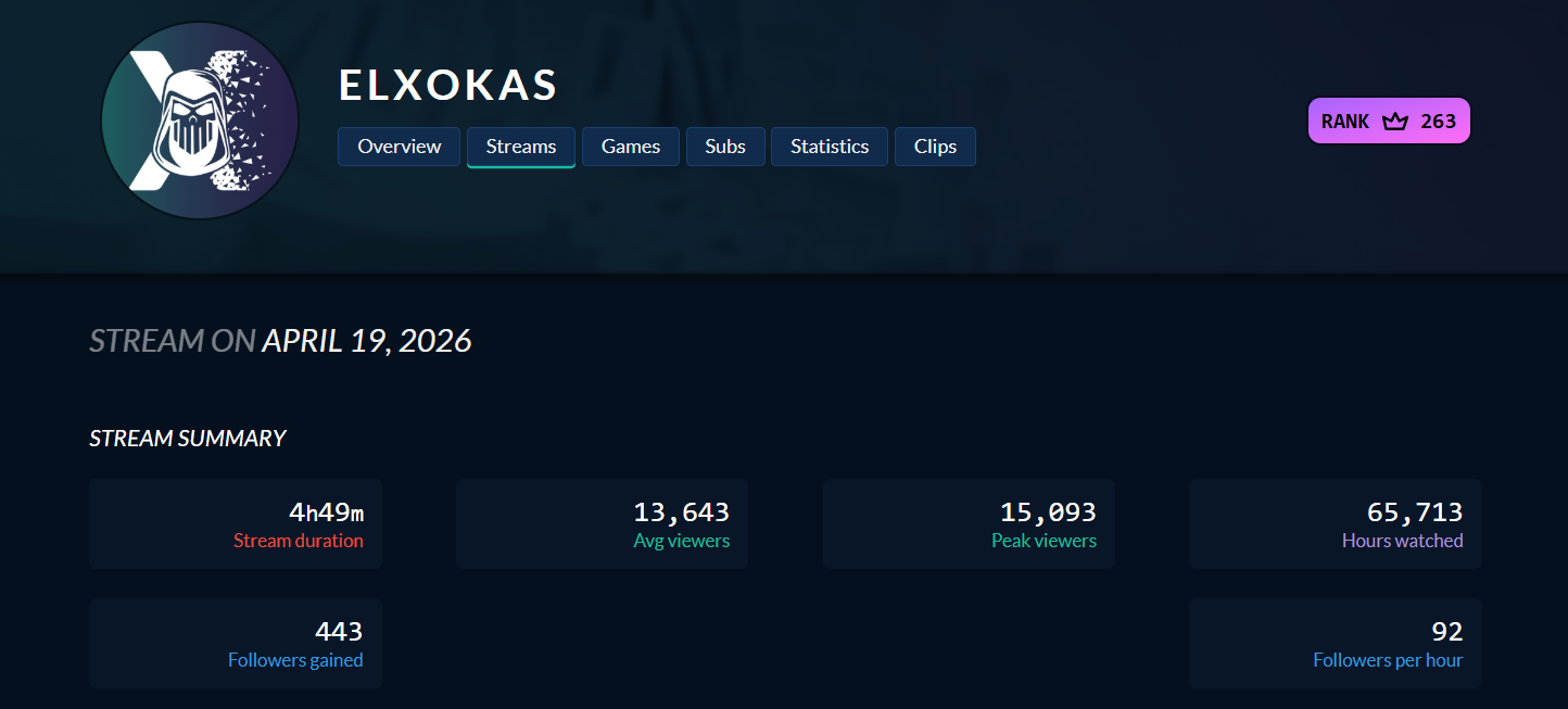 Xokas se vuelve a picar con el LoL: 12 horas al día para subir a Master en 10 días El reto de Master de Xokas vuelve a hacerle tener grandes números.