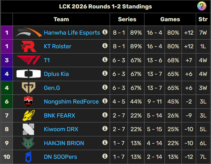 El fichaje más surrealista de la LCK: Diable se va a Nongshim RedForce por intercambio Tabla actual de la liga.