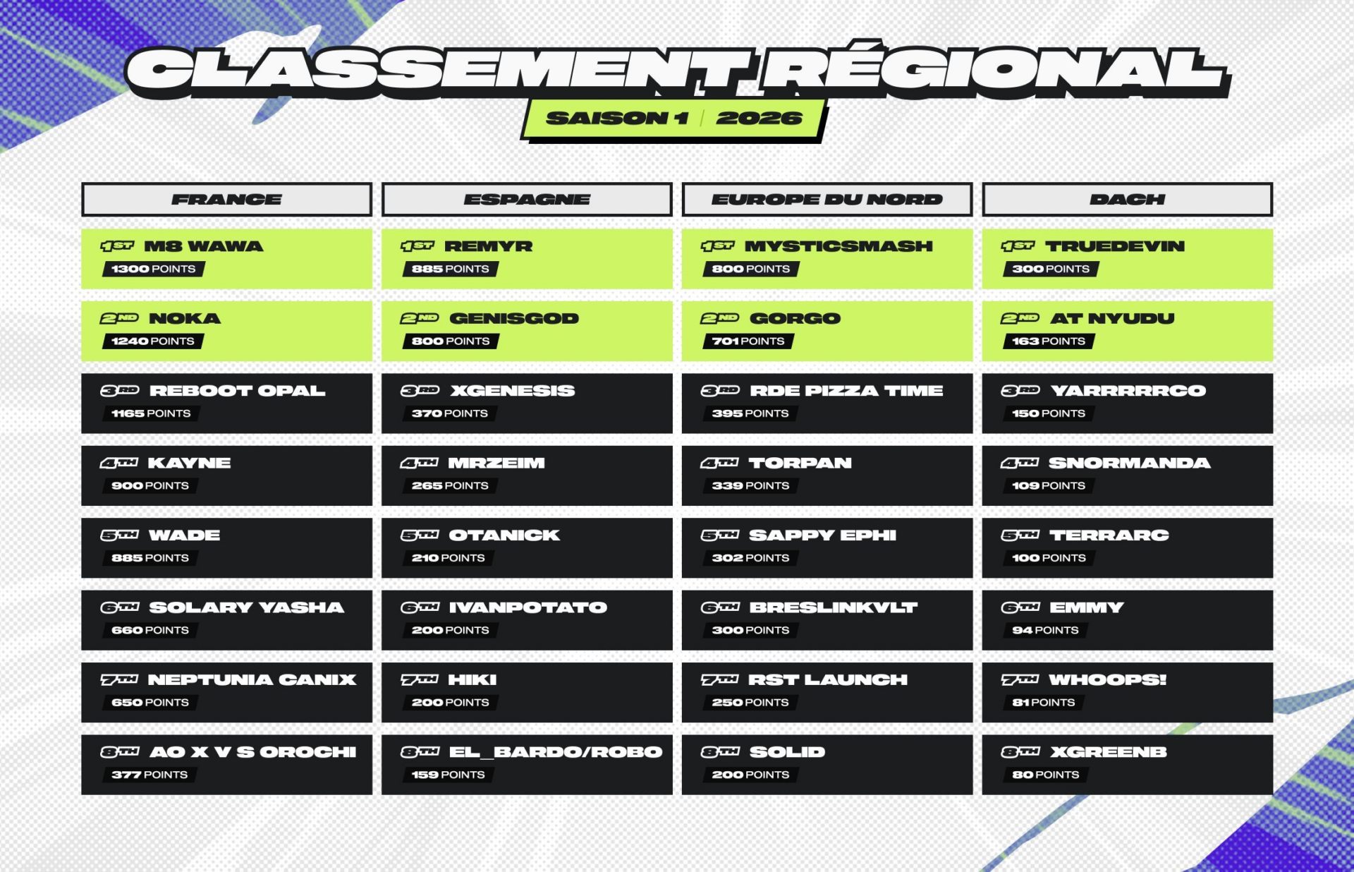 Gran final europea de 2XKO EU Community Series: España en busca del oro y el EVO 2026 Así ha sido la clasificación de la 2XKO EU Community Series de 2026.