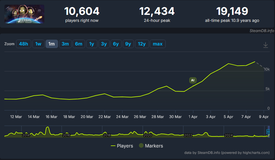 Kerbal Space Program resucita por culpa de Artemisa II Kerbal Space Program resucita por culpa de Artemisa II