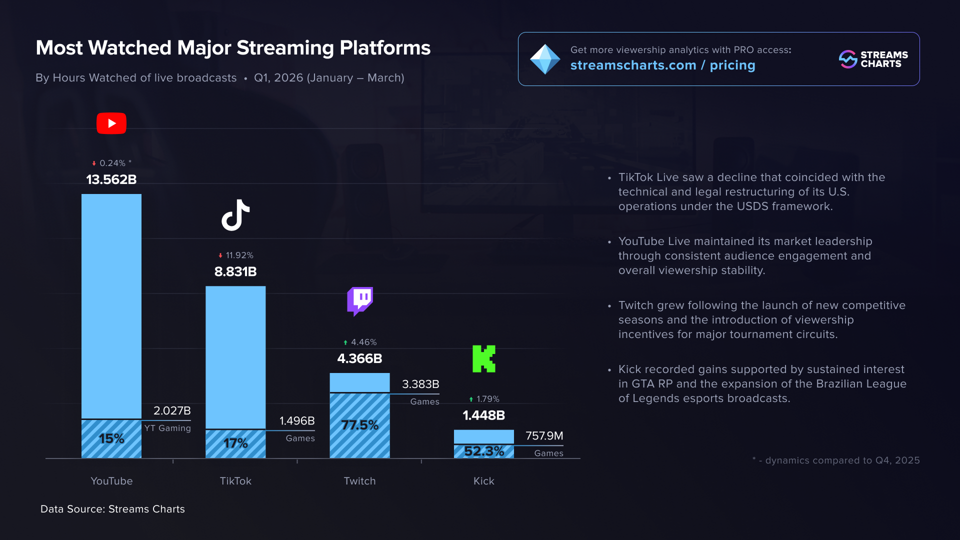 Datos de audiencia de YouTube, Twitch, Kick y TikTok en 2026: ¿Cuál es la más vista? Resumen de los datos de audiencia del Q1 de 2026 de StreamsCharts.
