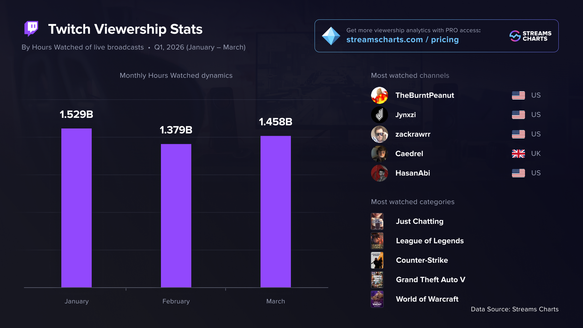 Datos de audiencia de YouTube, Twitch, Kick y TikTok en 2026: ¿Cuál es la más vista? Resumen de audiencias de Twitch en los tres primeros meses de 2026.