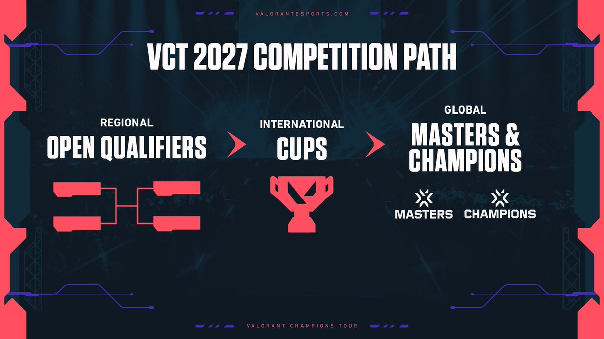 El cambio que necesita el LoL competitivo en Europa: seguir el modelo de VCT 2027 El nuevo formato que sueñan con tener los fans de LoL competitivo.