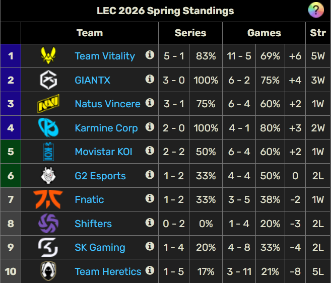 Duras críticas a Team Heretics por su nivel en LEC: un proyecto que ha implosionado Team Heretics: colista de la LEC.