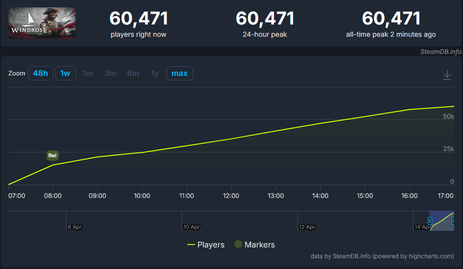 El lanzamiento de Windrose es todo un éxito El lanzamiento de Windrose es todo un éxito