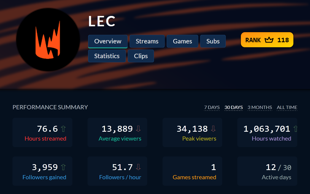 ¿Son necesarios los costreamers en LEC? Se desata toda la polémica del asunto El canal de la LEC sufre con los costreamers.