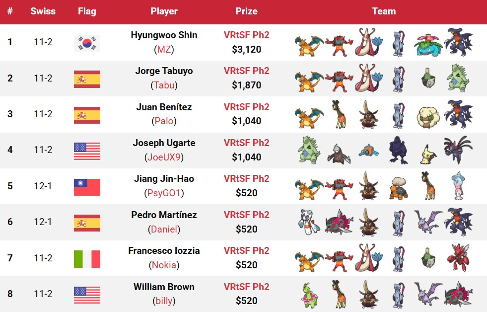Los mejores equipos competitivos de Pokémon Champions: lo que más se juega Los mejores equipos de Pokémon Champions visto en el torneo de Arena.