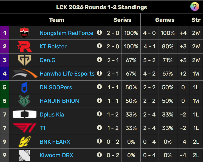 Gen.G humilla una vez más a T1: preocupa el nivel de Faker y compañía Clasificación de la LCK tras el duelo.