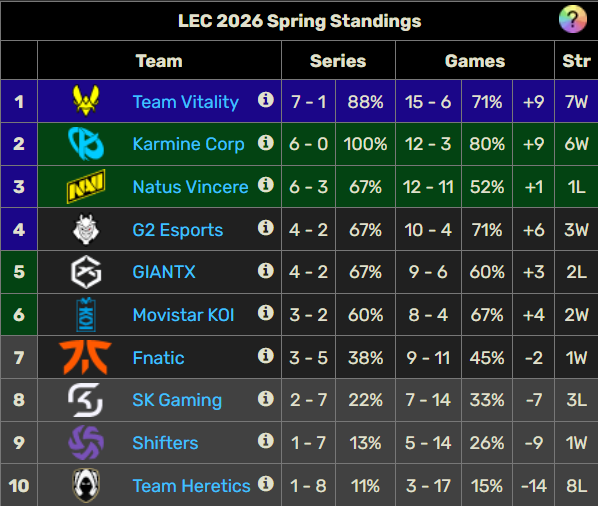 Lo que necesita Movistar KOI para estar en playoffs de LEC: Fnatic está casi K.O. Tabla actual de la LEC: ¿Puede Movistar KOI quedarse fuera de los playoffs de LEC?