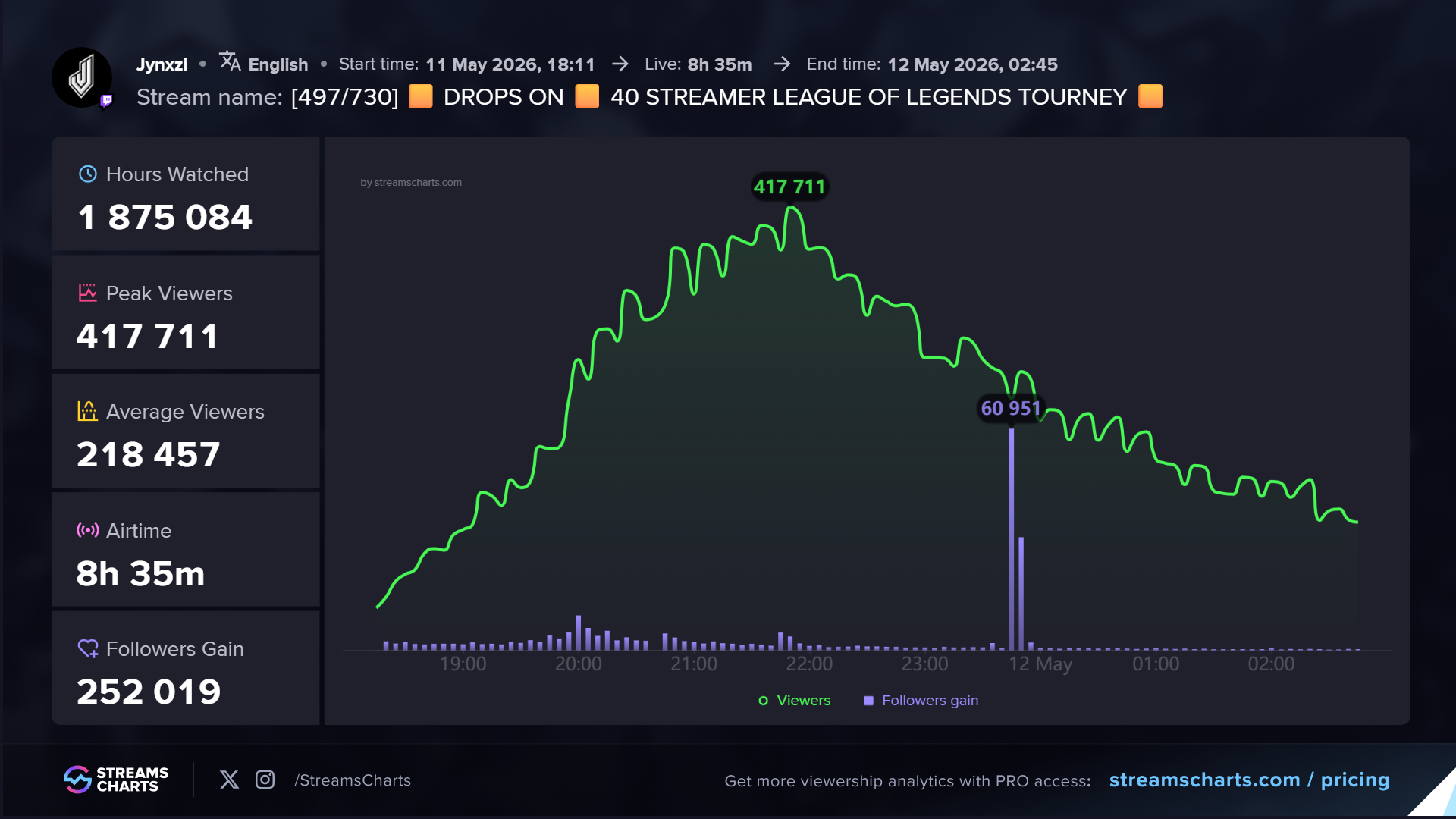 Jynxzi multiplica por diez la audiencia de la LCS con su torneo y rompe récords de LoL en 2026 Los datos de Jynxzi en Twitch durante su torneo de League of Legends.