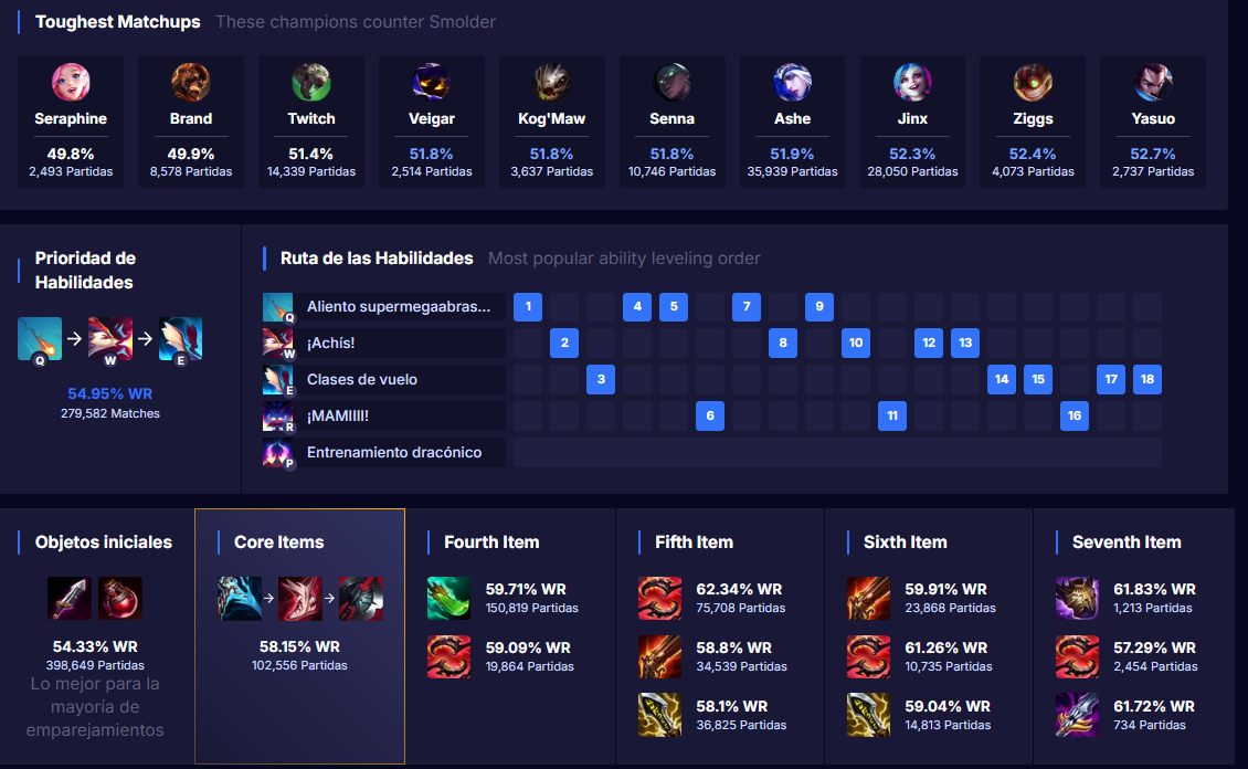 Riot nerfea a Smolder en el parche 26.10 por "culpa" de una runa nueva: estos son los cambios La build que más se lleva en Smolder ahora mismo.