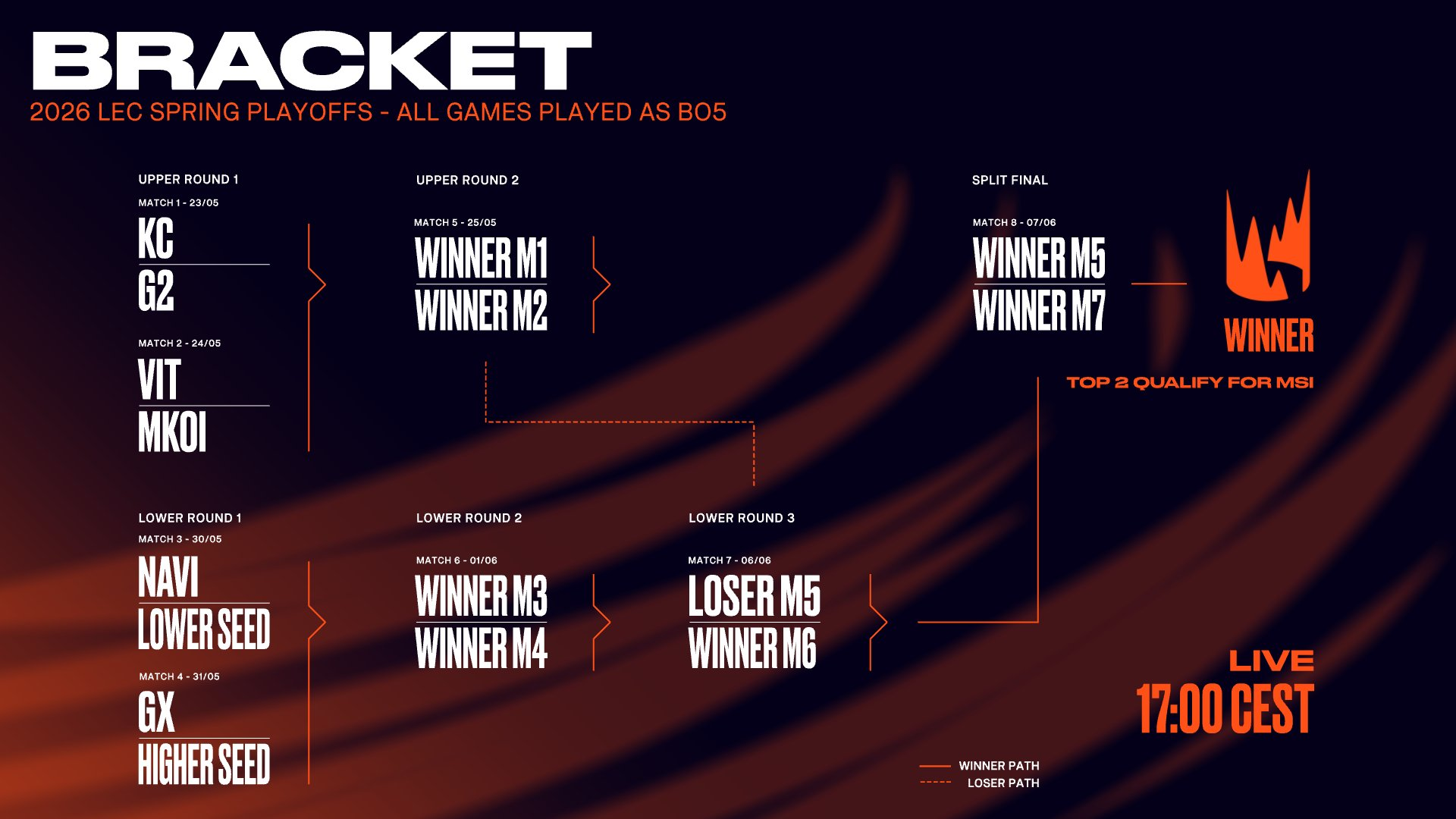 Movistar KOI vs Team Vitality en playoffs de LEC: oportunidad de oro para soñar con la final Así es el cuadro de los playoffs de LEC.