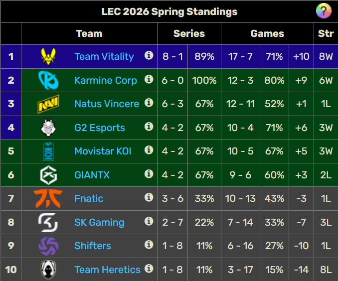 Movistar KOI se jugará en el LEC Roadtrip de Madrid estar en el top 4 de cara a playoffs Clasificación actual de la LEC.