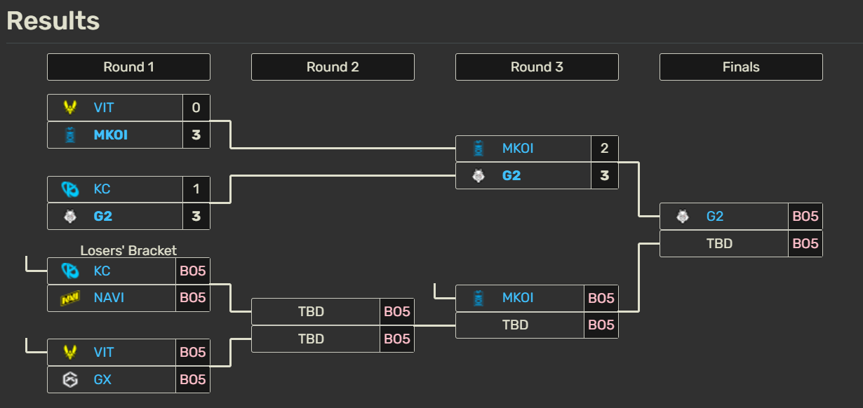 G2 Esports remonta un 0-2 y se clasifica a la final de la LEC de primavera: jugará el MSI 2026 Así queda el cuadro de playoffs de la LEC: G2 Esports en la gran final.