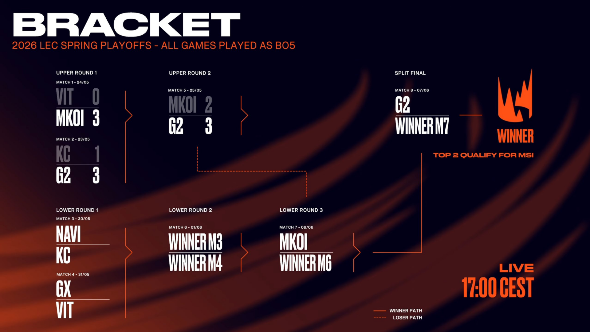 Cuándo juega Movistar KOI en playoffs de LEC por un puesto en la final y en el MSI 2026 Cuadro de los playoffs de LEC tras el Movistar KOI vs G2 Esports.