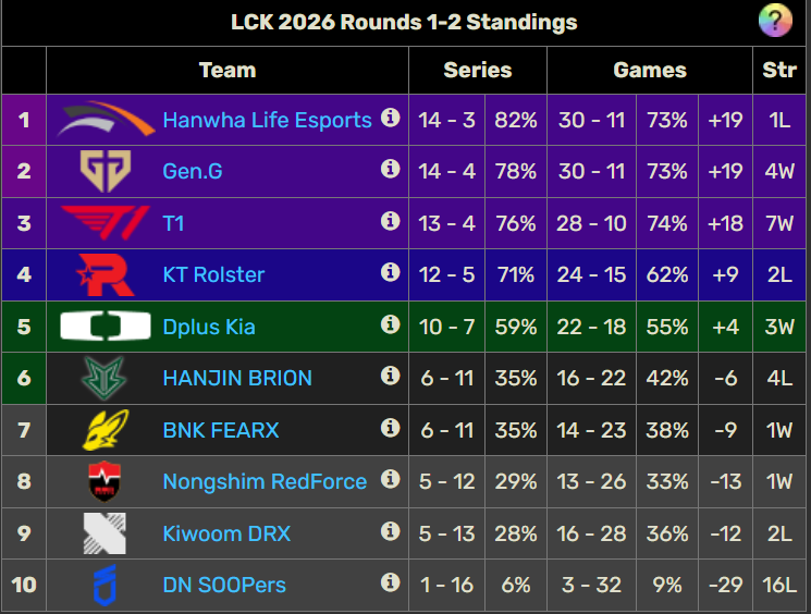 T1 apunta al MSI 2026: están en su mejor momento del año y asustan en la LCK Clasificación de la LCK a falta de pocos partidos.