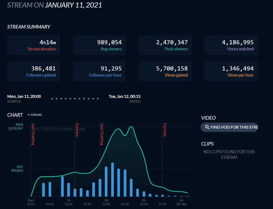 Así fue el récord de TheGrefg en Twitch: cuántos viewers hizo y por qué fue histórico Los datos del récord de TheGrefg en Twitch.