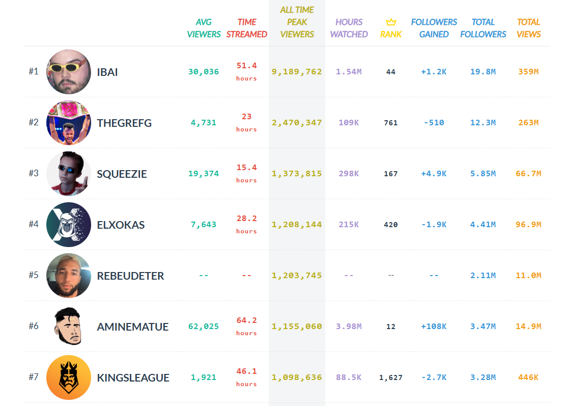 Así fue el récord de TheGrefg en Twitch: cuántos viewers hizo y por qué fue histórico Otros récords de audiencia en Twitch.