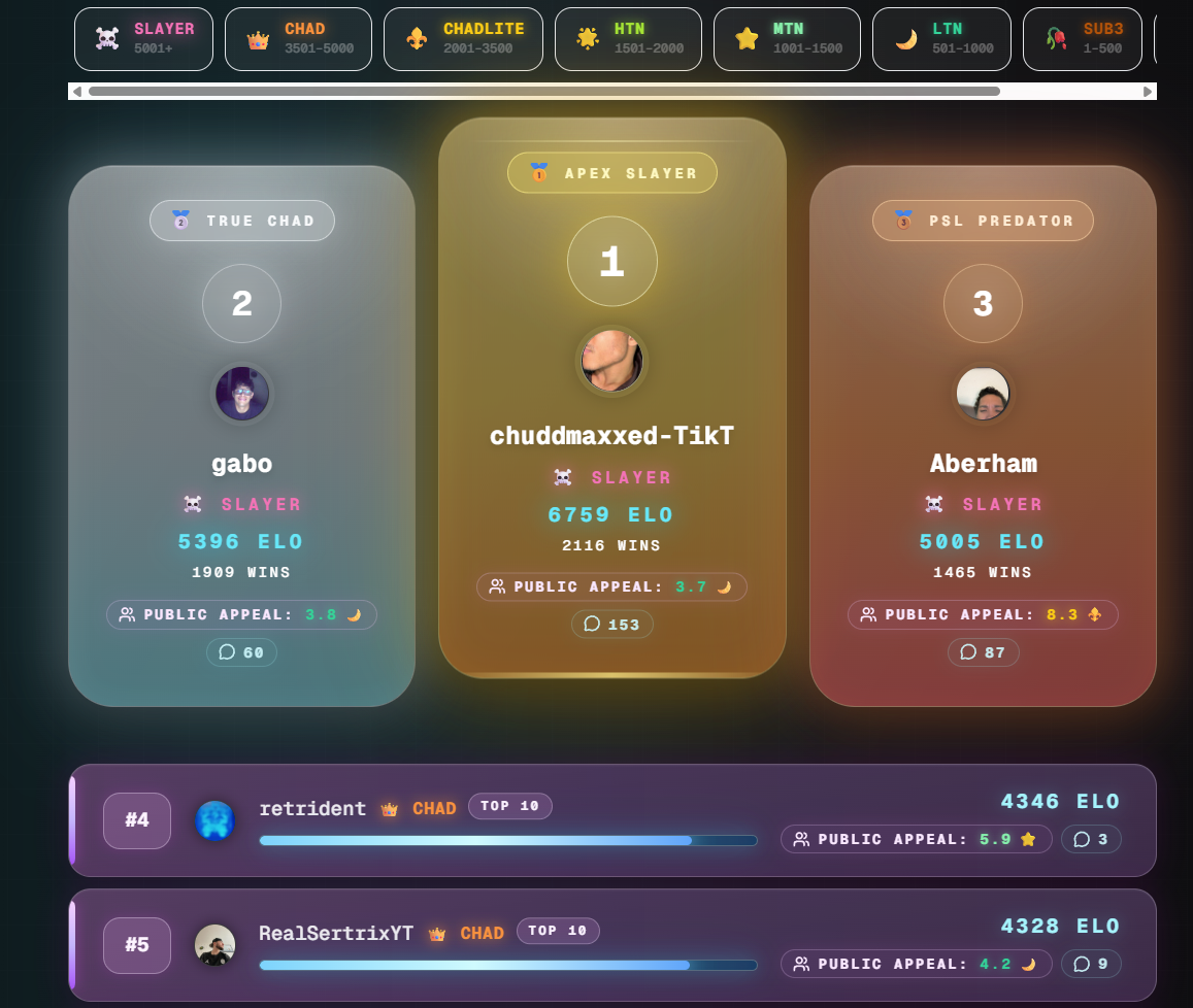 ¿Qué es Omoggle? La nueva página de webcams que Twitch recomienda no usar en directo El ranking de ELO de Omoggle.