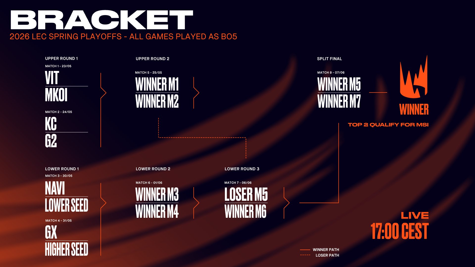 Playoffs de LEC primavera 2026: todos los partidos, horarios y resultados Así serán los playoffs de LEC primavera 2026.