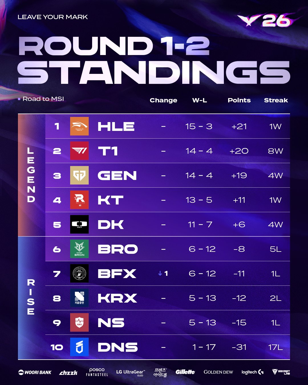 T1 o Hanwha Life Esports estarán en el MSI 2026: así son los playoffs clasificatorios de la LCK Así ha quedado la tabla de la LCK en el road to MSI 2026.