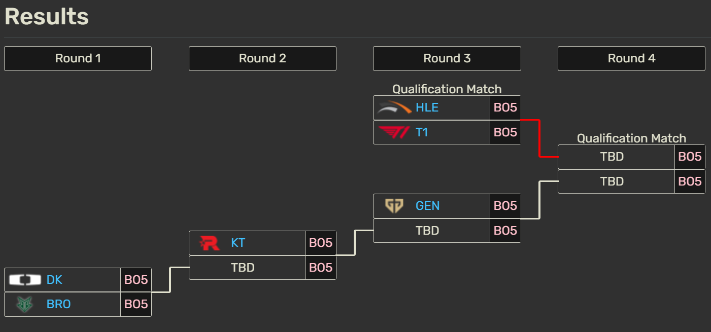 T1 o Hanwha Life Esports estarán en el MSI 2026: así son los playoffs clasificatorios de la LCK Cuadro de los playoffs.