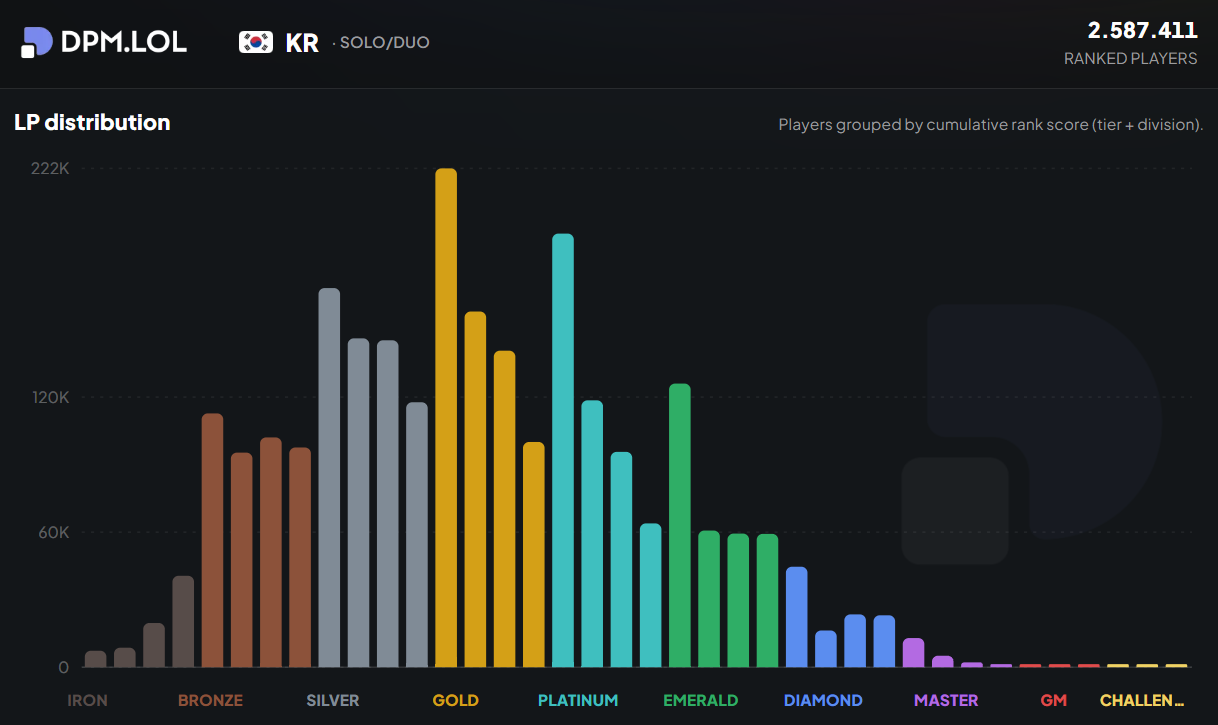 Distribución de rangos de League of Legends en 2026: datos de la temporada 2 (junio) Así son los rangos en el servidor de Corea del Sur.