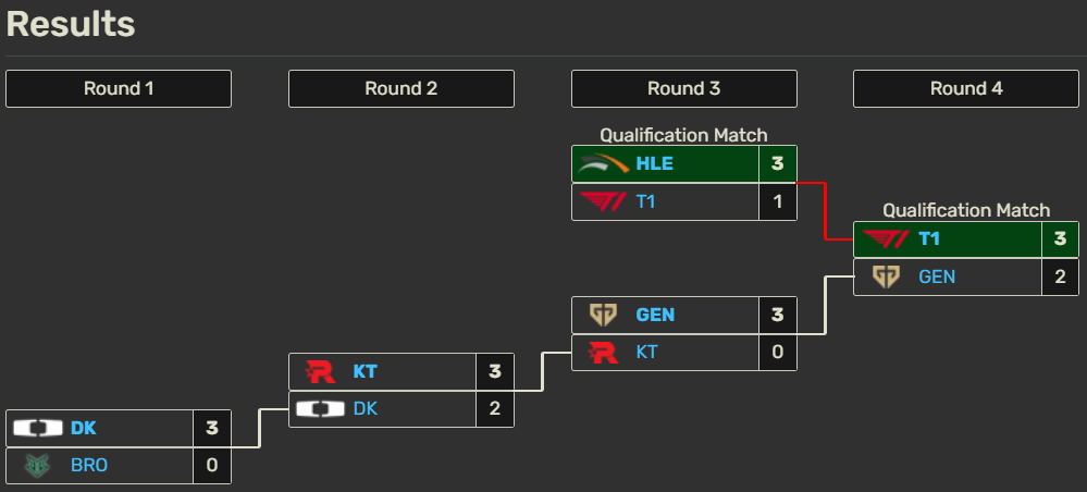 Gen.G se queda fuera del MSI 2026 tres años después: T1 les deja K.O. El cuadro de la LCK para el MSI 2026.