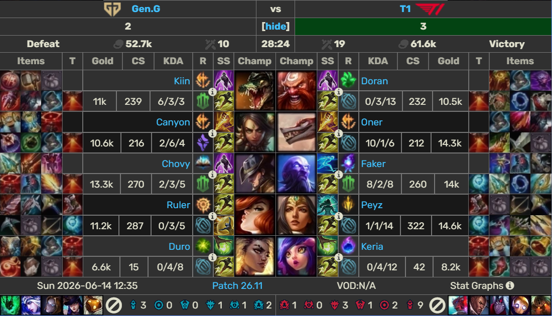 Gen.G se queda fuera del MSI 2026 tres años después: T1 les deja K.O. Picks y bans de la última partida.