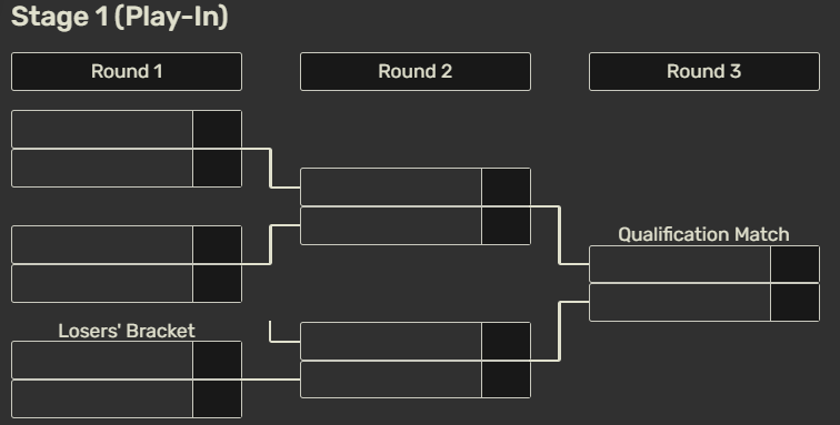 Así será el Play-In del MSI 2026: Karmine Corp se topa con un T1 muy favorito Cuadro del Play-In