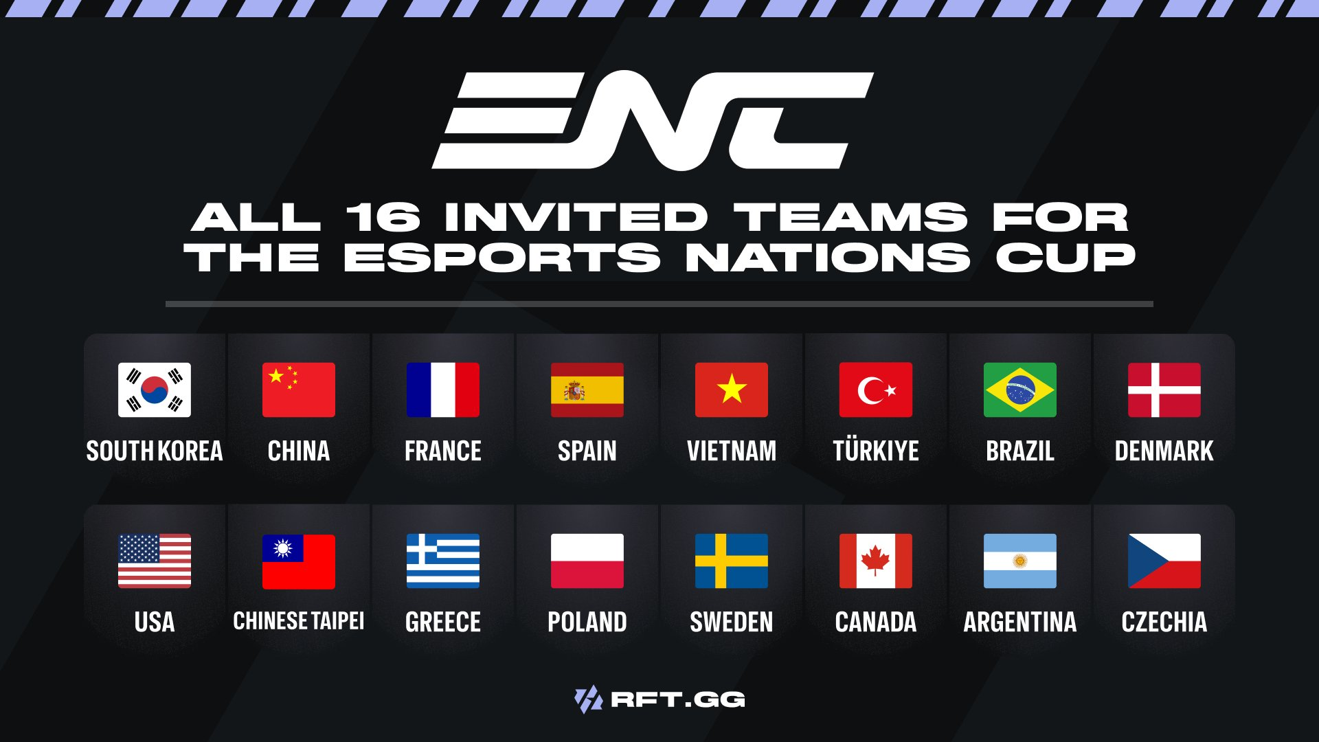 Todas las selecciones de la Esports Nations Cup 2026 y los rosters del mundial de League of Legends Todas las selecciones de la Esports Nations Cup 2026 y los rosters del mundial de League of Legends