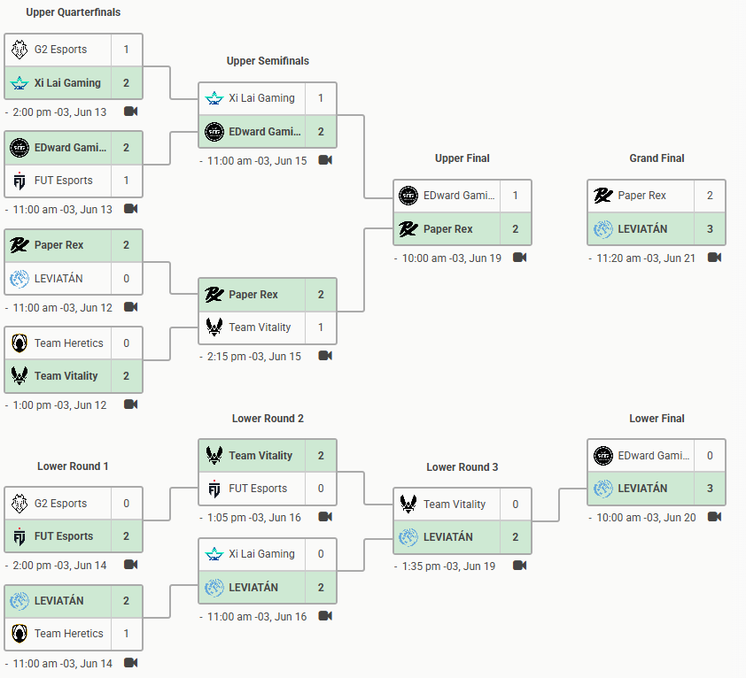Leviatán hace historia en VALORANT y se proclama campeón del mundo en el Masters de Londres El camino de Leviatán hasta ser campeón del mundo en VALORANT.