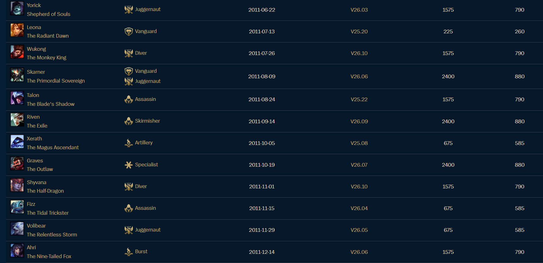 Riot August explica cómo sacaban más de 20 campeones al año en League of Legends Algunos campeones que salieron en 2011.