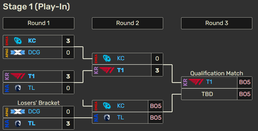 Duro golpe de realidad en el MSI 2026: T1 arrasa en el Play-In a Karmine Corp y Team Liquid Así va el Play-In del MSI 2026.