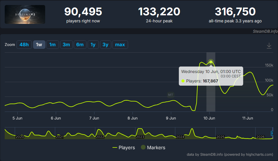 La última actualización de Destiny 2 eleva su popularidad y hunde a Marathon La última actualización de Destiny 2 eleva su popularidad y hunde a Marathon