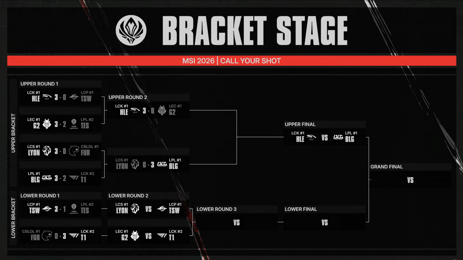 G2 Esports vs T1 en el MSI 2026: partido de vida o muerte para Faker y Caps Así ha quedado el cuadro del MSI 2026 tras la primera ronda.