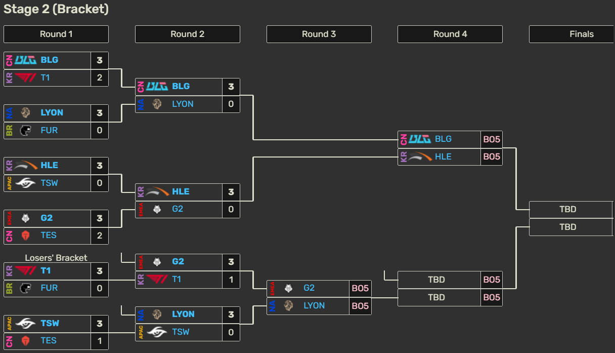G2 Esports destroza a T1 en su propia casa y se clasifica al top 4 del MSI 2026 G2 Esports vs LYON en el MSI 2026.