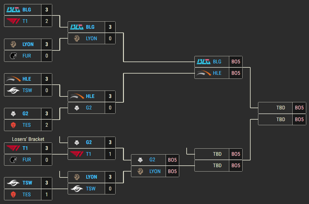 T1 se queda fuera del top 4 en un torneo internacional por primera vez en su historia Así ha sido la aventura de T1 en el MSI 2026.