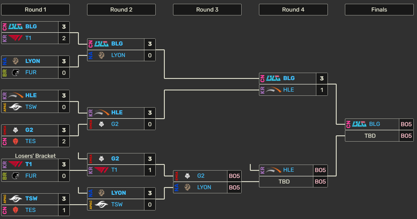 Bilibili Gaming se clasifica a la gran final del MSI 2026 tras pasar por encima de Hanwha Life Esports Bilibili Gaming y su camino a la final del MSI 2026.